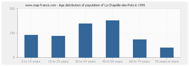 Age distribution of population of La Chapelle-des-Pots in 1999